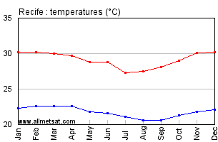 Recife, Pernambuco Brazil Annual Temperature Graph